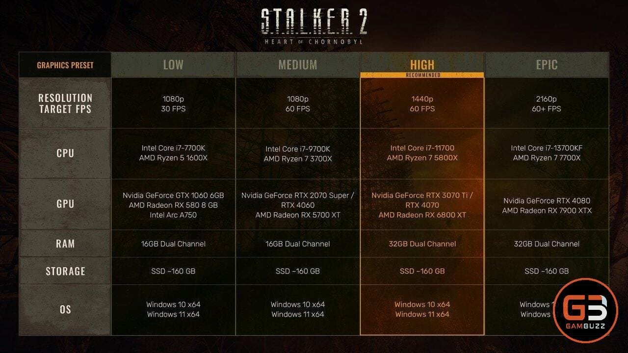 How powerful does your PC need to be to play STALKER 2: Heart of Chornobyl?